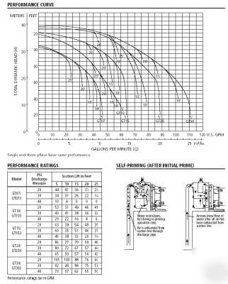 Goulds pump GT20 centrifugal pump